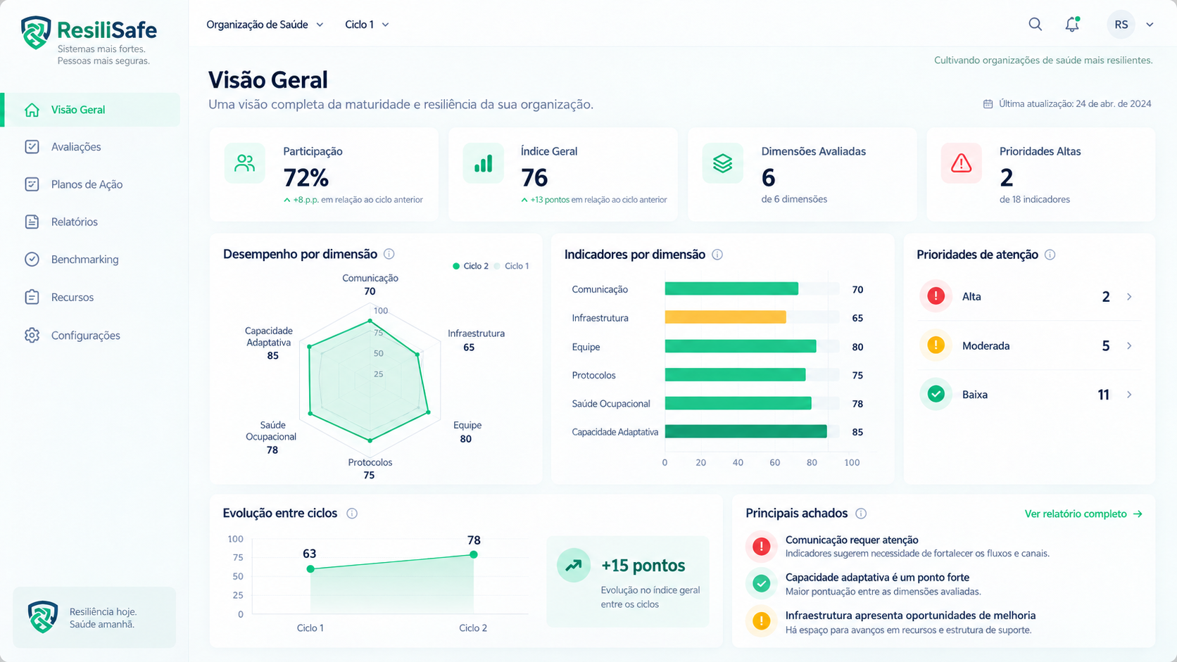 Painel ResiliSafe com indicadores de participação, índice geral, dimensões avaliadas, prioridades e evolução entre ciclos